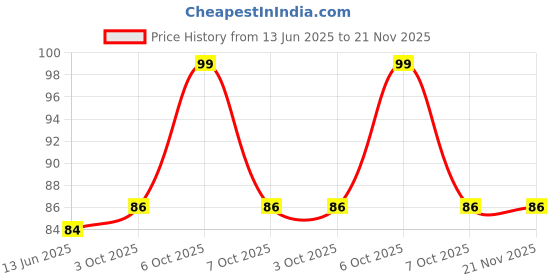 myntra.com GLOW UP 9 In 1 Essential Oils Face Scrub For Deep Cleansing & Smooth, Radiant Skin - 60 g glow up Price History Graph from 13 Jun 2025 to 21 Nov 2025