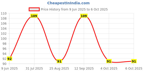 myntra.com GLOW UP 9 In 1 Essential Oils For Hair Growth- 100 ml glow up Price History Graph from 9 Jun 2025 to 4 Oct 2025