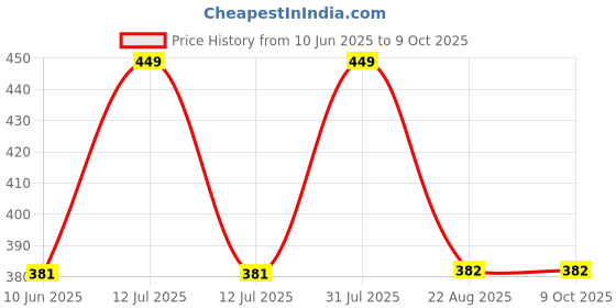myntra.com GLOW UP AHA BHA PHA Moisturizer For Acne & Oil Control - 50 ml glow up Price History Graph from 10 Jun 2025 to 9 Oct 2025