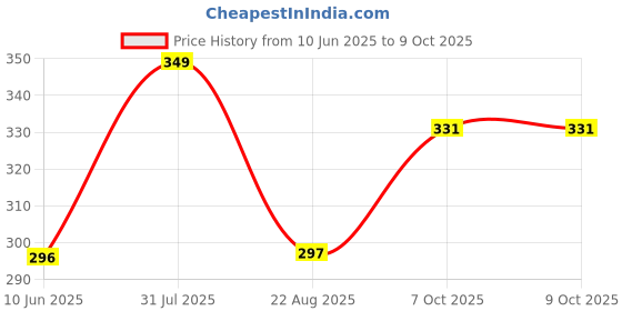 myntra.com GLOW UP AHA PHA Toner For Acne & Oil Control- 100 ml glow up Price History Graph from 10 Jun 2025 to 8 Oct 2025