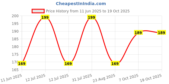 myntra.com GLOW UP Aloe Propolis Hydrating Gel- 150 ml glow up Price History Graph from 11 Jun 2025 to 18 Oct 2025