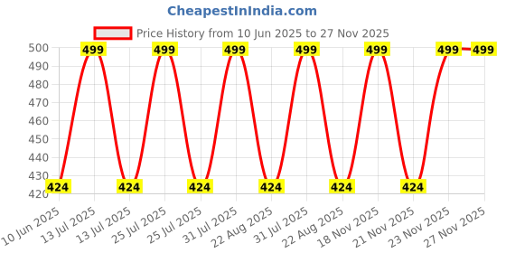 myntra.com GLOW UP Beach Paradise Body Lotion With Vanilla & Coconut Oil For Soothing Skin - 250 ml glow up Price History Graph from 10 Jun 2025 to 27 Nov 2025