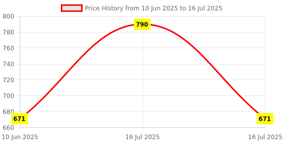 myntra.com GLOW UP Choco Mud Mask For Detan & Brightening - 100 g glow up Price History Graph from 10 Jun 2025 to 16 Jul 2025