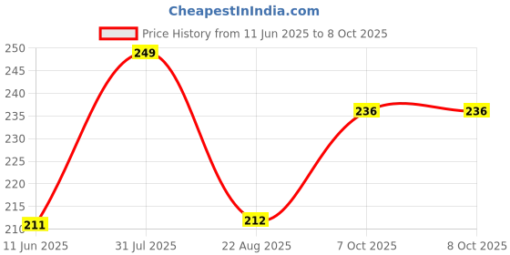 myntra.com GLOW UP Lavender & Peony Sunscreen With SPF 30- 70 g glow up Price History Graph from 11 Jun 2025 to 8 Oct 2025