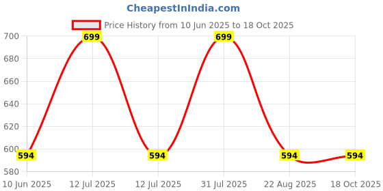 myntra.com GLOW UP Marine Expedition Hydra Lock Moisturizer - 200 ml glow up Price History Graph from 10 Jun 2025 to 17 Oct 2025