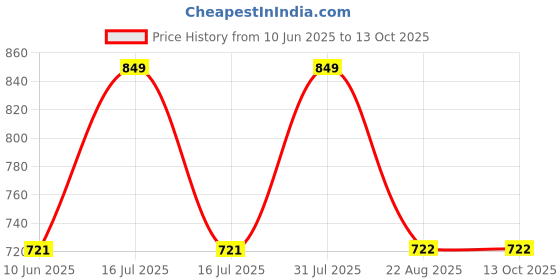 myntra.com GLOW UP Natural Clay Mask For Brightening - 150 g glow up Price History Graph from 10 Jun 2025 to 13 Oct 2025