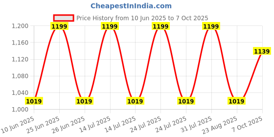 myntra.com GLOW UP Opulence Immortal Day Cream With Spf 15 - 50g glow up Price History Graph from 10 Jun 2025 to 7 Oct 2025
