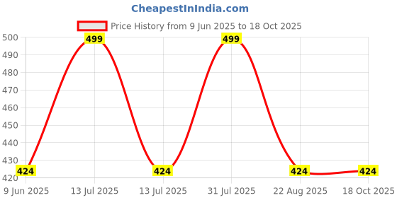 myntra.com GLOW UP Opulence Immortal Shimmer Body Lotion With Vitamin E - 200 ml glow up Price History Graph from 9 Jun 2025 to 18 Oct 2025