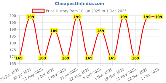 myntra.com GLOW UP Papaya & Turmeric Face Scrub For Natural Beauty, Detan & Anti-Aging - 75 g glow up Price History Graph from 10 Jun 2025 to 1 Dec 2025