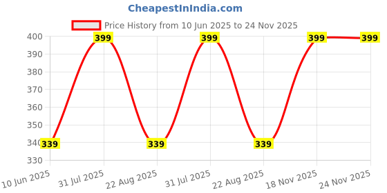 myntra.com GLOW UP Pearl O Bright Brightening Face Cream With Peony - 50 g glow up Price History Graph from 10 Jun 2025 to 24 Nov 2025