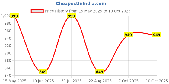 myntra.com GLOW UP Radiance Illuminance Day Cream With SPF 15 - 50g glow up Price History Graph from 15 May 2025 to 10 Oct 2025