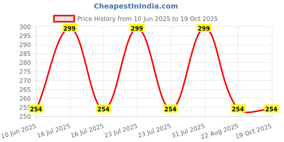 myntra.com GLOW UP Red Onion Almond Hair Oil- 100 ml glow up Price History Graph from 10 Jun 2025 to 17 Oct 2025
