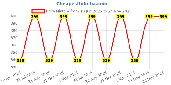 myntra.com GLOW UP Rose Toner With Alpine Roses & Vitamin E For Hydrates Skin - 100 ml glow up Price History Graph from 10 Jun 2025 to 24 Nov 2025