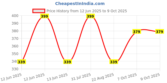 myntra.com GLOW UP Tinted Sunscreen With SPF 50 With PA+++- 40 g glow up Price History Graph from 12 Jun 2025 to 9 Oct 2025