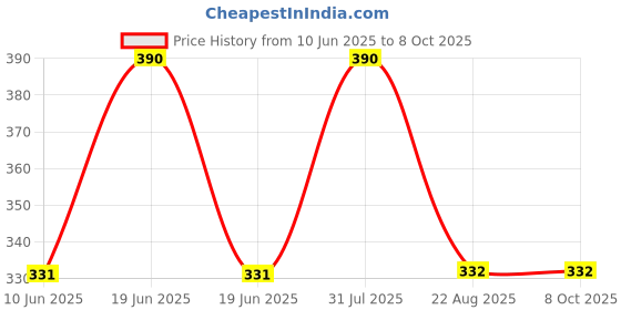 myntra.com GLOW UP Vanilla Sunscreen With SPF 50 & PA+++- 60 g glow up Price History Graph from 10 Jun 2025 to 8 Oct 2025