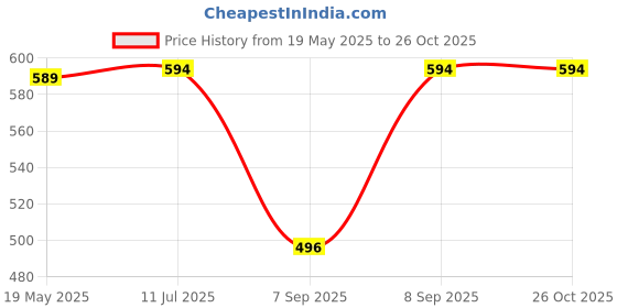 myntra.com GLOWBERRY Men Organic Cotton T-shirt glowberry Price History Graph from 19 May 2025 to 25 Oct 2025
