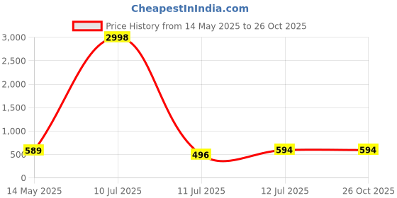 myntra.com GLOWBERRY Men Organic Cotton T-shirt glowberry Price History Graph from 14 May 2025 to 26 Oct 2025