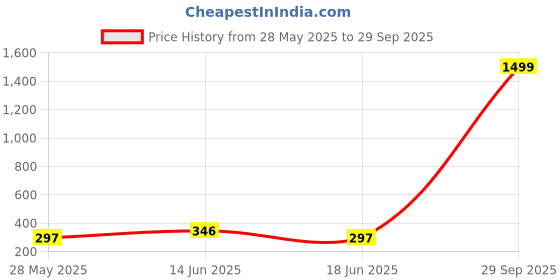 myntra.com GLOWBERRY Men Organic Cotton T-shirt glowberry Price History Graph from 28 May 2025 to 29 Sep 2025