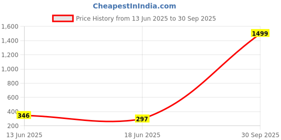 myntra.com GLOWBERRY Men Organic Cotton T-shirt glowberry Price History Graph from 13 Jun 2025 to 30 Sep 2025