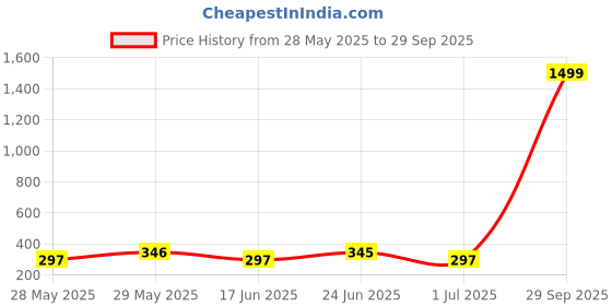 myntra.com GLOWBERRY Men Organic Oversized Cotton T-shirt glowberry Price History Graph from 28 May 2025 to 29 Sep 2025