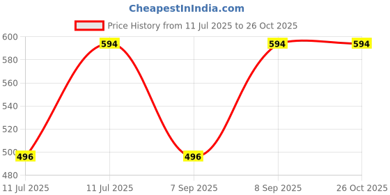 myntra.com GLOWBERRY Men Pack Of 2 Organic Cotton Oversized T-shirt glowberry Price History Graph from 11 Jul 2025 to 25 Oct 2025