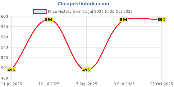 myntra.com GLOWBERRY Men Pack of 2 Solid Round Neck Cotton Oversized T-shirts glowberry Price History Graph from 11 Jul 2025 to 25 Oct 2025