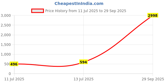 myntra.com GLOWBERRY Men Pack of 2 Solid Round Neck Cotton Oversized T-shirts glowberry Price History Graph from 11 Jul 2025 to 29 Sep 2025