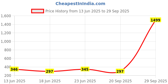 myntra.com GLOWBERRY Men Round Neck Organic Cotton Oversized T-shirt glowberry Price History Graph from 13 Jun 2025 to 29 Sep 2025