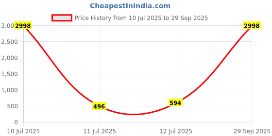 myntra.com GLOWBERRY Pack Of 2 Men Organic Cotton T-shirt glowberry Price History Graph from 10 Jul 2025 to 29 Sep 2025