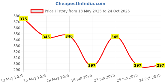 myntra.com GLOWBERRY Women Organic Cotton T-shirt glowberry Price History Graph from 13 May 2025 to 22 Oct 2025