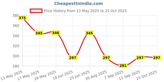 myntra.com GLOWBERRY Women Organic Cotton T-shirt glowberry Price History Graph from 13 May 2025 to 24 Oct 2025