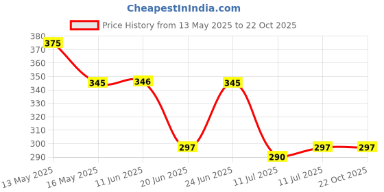 myntra.com GLOWBERRY Women Organic Cotton T-shirt glowberry Price History Graph from 13 May 2025 to 22 Oct 2025