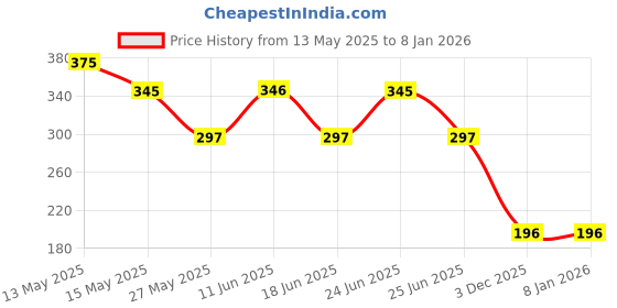 myntra.com GLOWBERRY Women Solid Round Neck Oversized T-shirt glowberry Price History Graph from 13 May 2025 to 5 Jan 2026