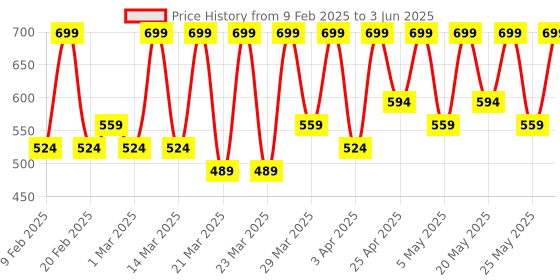 myntra.com Glowiest Active Spot Alleviating Patch - 44 Patches glowiest Price History Graph from 9 Feb 2025 to 3 Jun 2025