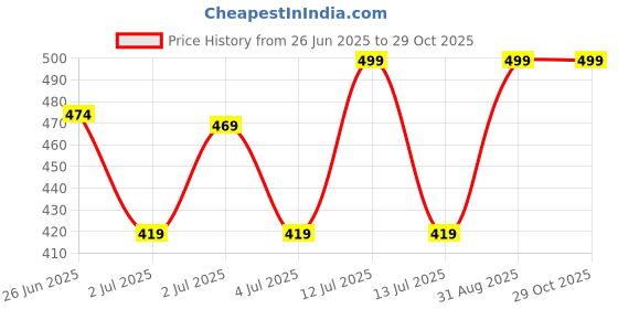 myntra.com glowista Anti Pimple & Dark Spot Cream With Vitamin C - 25 g glowista Price History Graph from 26 Jun 2025 to 29 Oct 2025