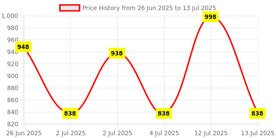 myntra.com glowista Set Of 2 Anti Pimple & Dark Spot Cream With Vitamin C - 25 g Each glowista Price History Graph from 26 Jun 2025 to 13 Jul 2025
