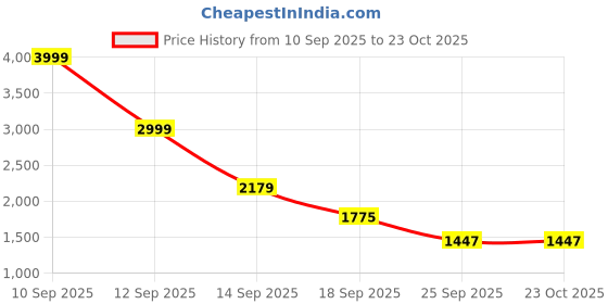 myntra.com GLOWROAD Floral Embroidered Sequinned Organza Unstitched Dress Material glowroad Price History Graph from 10 Sep 2025 to 23 Oct 2025