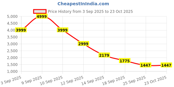 myntra.com GLOWROAD Floral Embroidered Sequinned Organza Unstitched Dress Material glowroad Price History Graph from 3 Sep 2025 to 23 Oct 2025