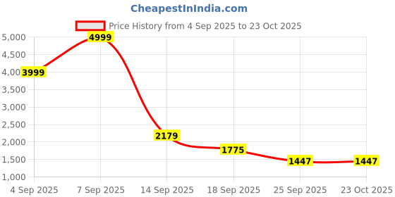 myntra.com GLOWROAD Women Embroidered Organza Unstitched Dress Material glowroad Price History Graph from 4 Sep 2025 to 22 Oct 2025