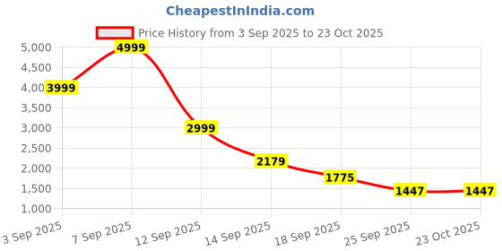 myntra.com GLOWROAD Women Embroidered Unstitched Dress Material glowroad Price History Graph from 3 Sep 2025 to 22 Oct 2025