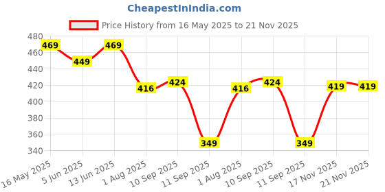 myntra.com GLOWWORLD Bandhani Printed Gotta Patti Round Neck Pure Cotton A-line Kurta glowworld Price History Graph from 16 May 2025 to 21 Nov 2025