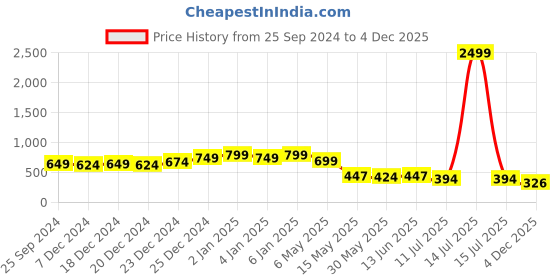 myntra.com GLOWWORLD Ethnic Motifs Printed A-Line Kurta glowworld Price History Graph from 25 Sep 2024 to 4 Dec 2025