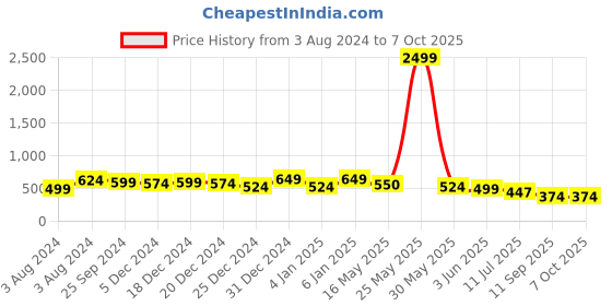 myntra.com GLOWWORLD Ethnic Motifs Printed Mandarin Collar A-Line Kurta glowworld Price History Graph from 3 Aug 2024 to 6 Oct 2025