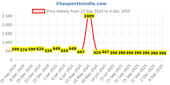 myntra.com GLOWWORLD Ethnic Motifs Printed Round Neck Straight Kurta glowworld Price History Graph from 25 Sep 2024 to 3 Dec 2025