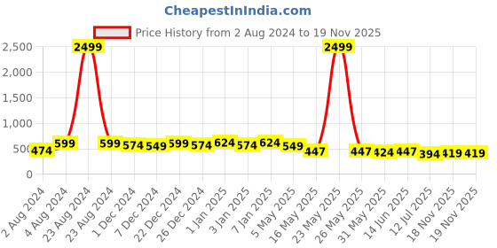myntra.com GLOWWORLD Ethnic Motifs Printed Straight Kurta glowworld Price History Graph from 2 Aug 2024 to 19 Nov 2025