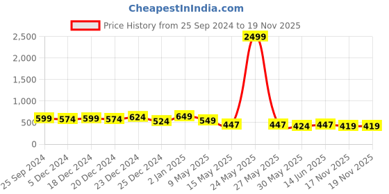 myntra.com GLOWWORLD Ethnic Motifs Printed Straight Kurta glowworld Price History Graph from 25 Sep 2024 to 19 Nov 2025