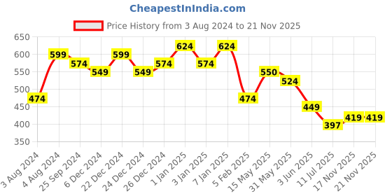 myntra.com GLOWWORLD Ethnic Motifs Printed Thread Work Straight Kurta glowworld Price History Graph from 3 Aug 2024 to 20 Nov 2025