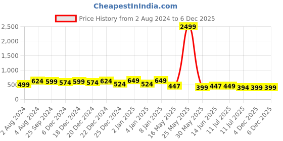 myntra.com GLOWWORLD Ethnic Motifs Printed Tie-Up Neck A-Line Kurta glowworld Price History Graph from 2 Aug 2024 to 4 Dec 2025