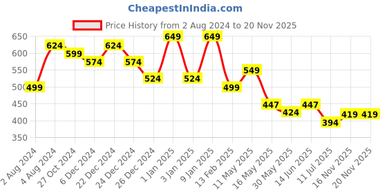 myntra.com GLOWWORLD Floral Embroidered Straight Kurta glowworld Price History Graph from 2 Aug 2024 to 20 Nov 2025