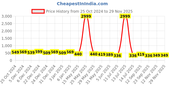 myntra.com GLOWWORLD Floral Print Top glowworld Price History Graph from 25 Oct 2024 to 28 Nov 2025